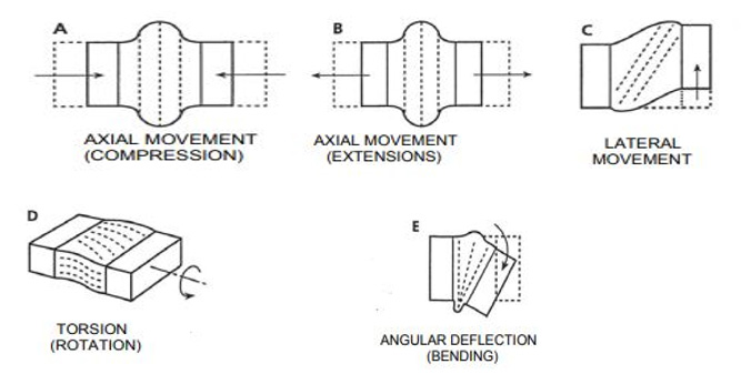 expansion joints types of movement