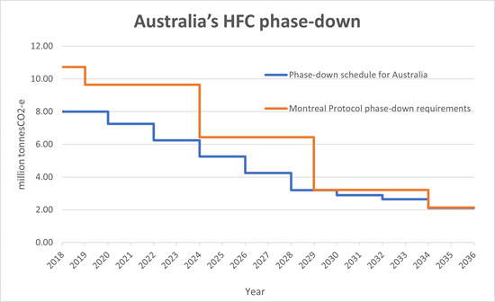 Australias HFC phase down