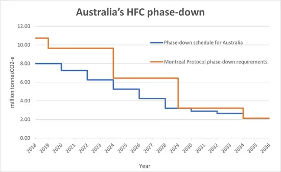 Australias HFC phase down